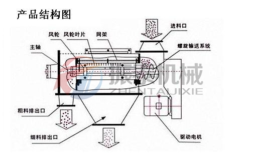 硬脂酸鉛氣流篩產品結構