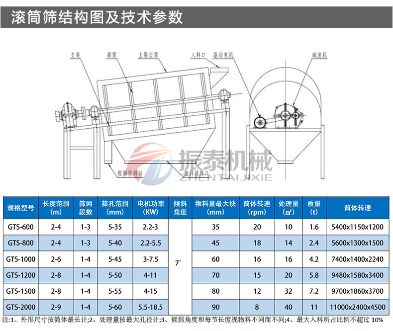 氧化鋁滾筒篩技術(shù)參數(shù)