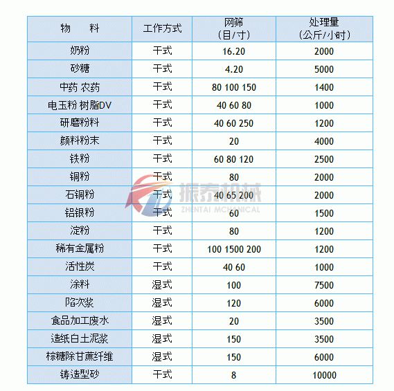 聚乙烯醇旋振篩物料使用圖