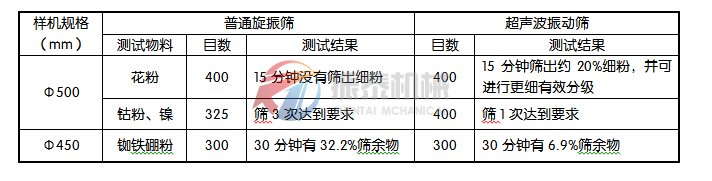 旋振篩與超聲波振動篩試驗數據對照表