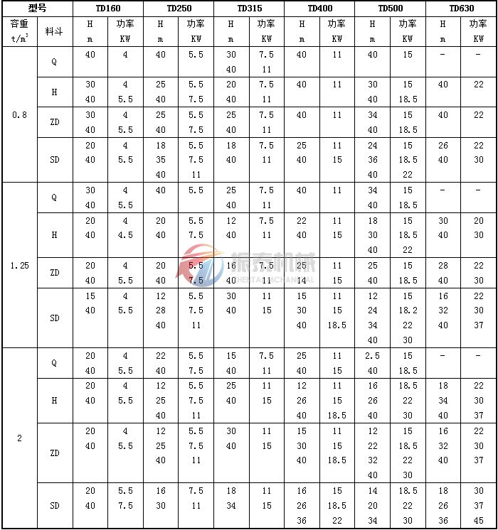 TD型斗式提升機動力參數表
