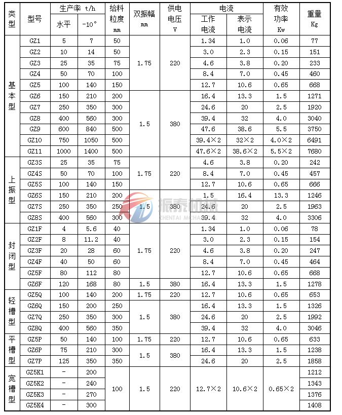GZ系列電磁振動給料機技術(shù)參數(shù)表