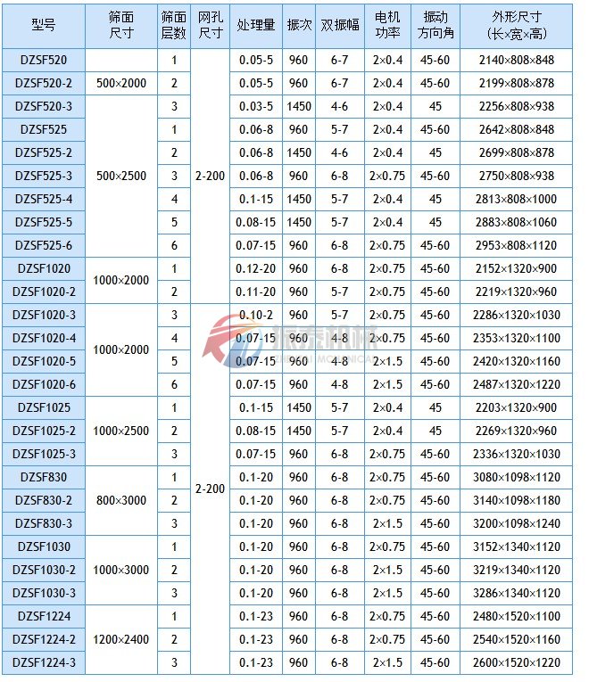 直線振動篩技術參數