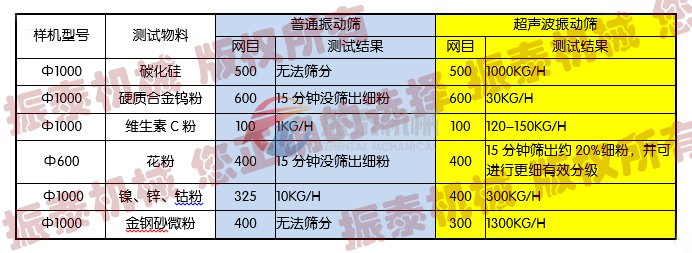 超聲波振動篩與三次元振動篩實驗對比圖: