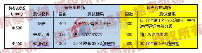 超聲波振動篩與三次元振動篩實驗對比圖: